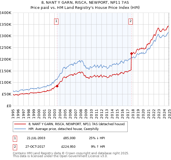 8, NANT Y GARN, RISCA, NEWPORT, NP11 7AS: Price paid vs HM Land Registry's House Price Index