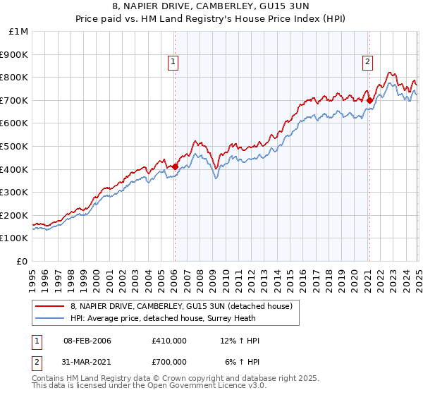 8, NAPIER DRIVE, CAMBERLEY, GU15 3UN: Price paid vs HM Land Registry's House Price Index