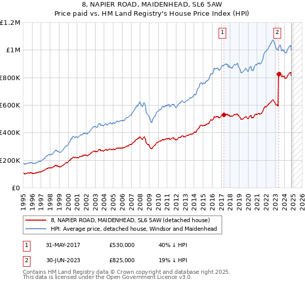 8, NAPIER ROAD, MAIDENHEAD, SL6 5AW: Price paid vs HM Land Registry's House Price Index