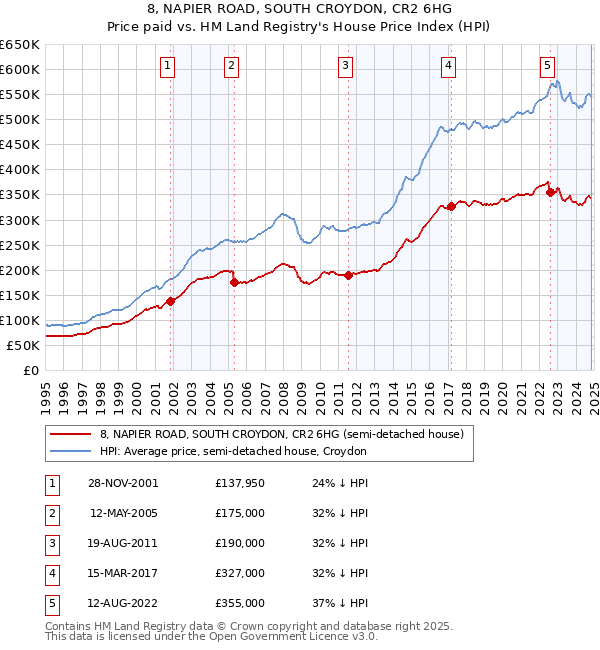 8, NAPIER ROAD, SOUTH CROYDON, CR2 6HG: Price paid vs HM Land Registry's House Price Index