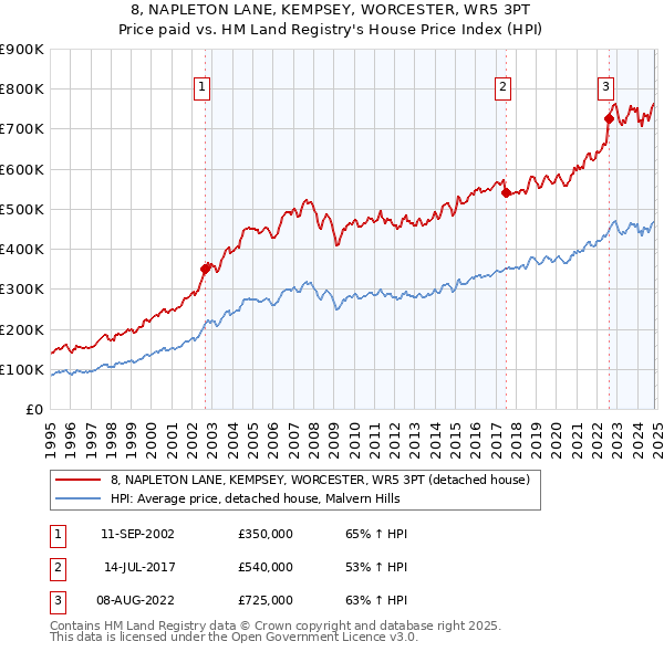 8, NAPLETON LANE, KEMPSEY, WORCESTER, WR5 3PT: Price paid vs HM Land Registry's House Price Index