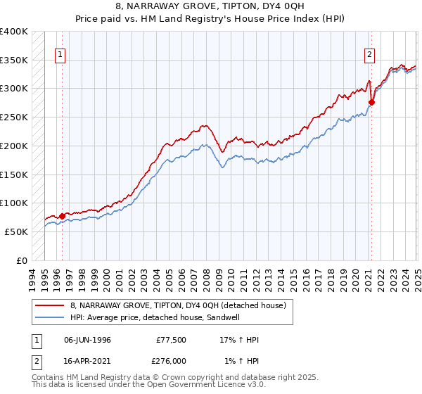 8, NARRAWAY GROVE, TIPTON, DY4 0QH: Price paid vs HM Land Registry's House Price Index