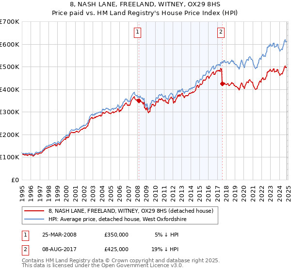 8, NASH LANE, FREELAND, WITNEY, OX29 8HS: Price paid vs HM Land Registry's House Price Index