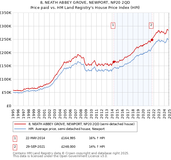 8, NEATH ABBEY GROVE, NEWPORT, NP20 2QD: Price paid vs HM Land Registry's House Price Index