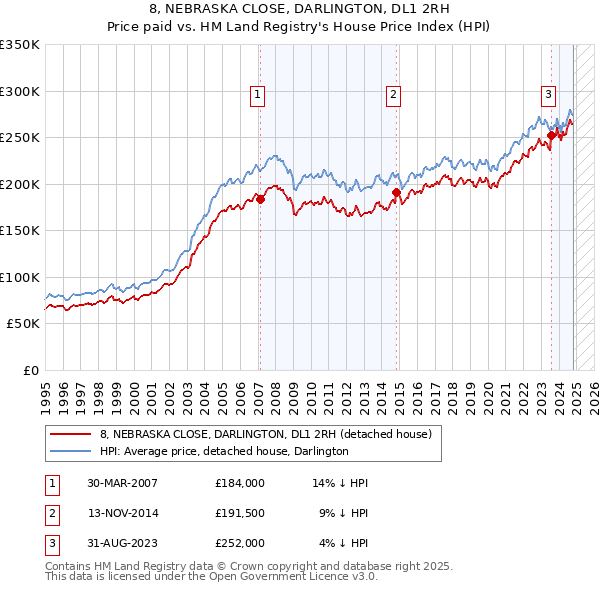 8, NEBRASKA CLOSE, DARLINGTON, DL1 2RH: Price paid vs HM Land Registry's House Price Index