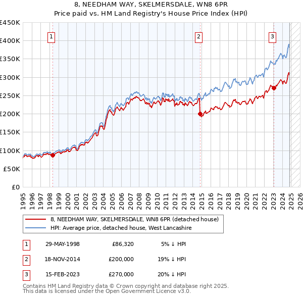 8, NEEDHAM WAY, SKELMERSDALE, WN8 6PR: Price paid vs HM Land Registry's House Price Index