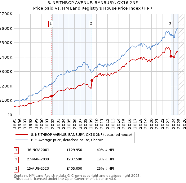 8, NEITHROP AVENUE, BANBURY, OX16 2NF: Price paid vs HM Land Registry's House Price Index