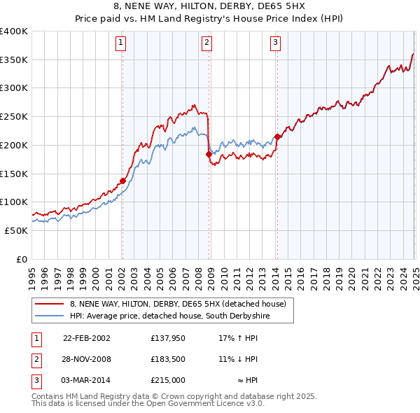 8, NENE WAY, HILTON, DERBY, DE65 5HX: Price paid vs HM Land Registry's House Price Index