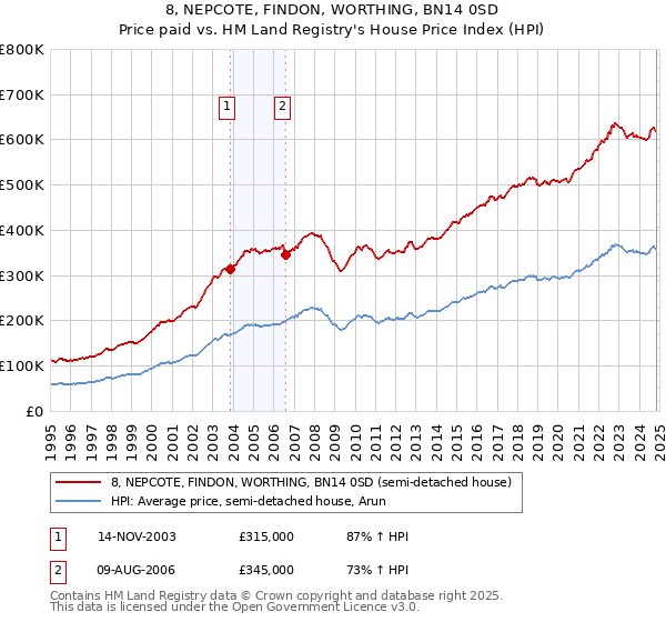 8, NEPCOTE, FINDON, WORTHING, BN14 0SD: Price paid vs HM Land Registry's House Price Index