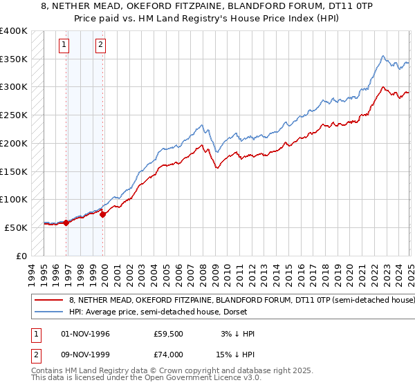 8, NETHER MEAD, OKEFORD FITZPAINE, BLANDFORD FORUM, DT11 0TP: Price paid vs HM Land Registry's House Price Index