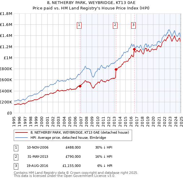 8, NETHERBY PARK, WEYBRIDGE, KT13 0AE: Price paid vs HM Land Registry's House Price Index