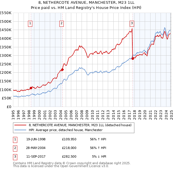 8, NETHERCOTE AVENUE, MANCHESTER, M23 1LL: Price paid vs HM Land Registry's House Price Index