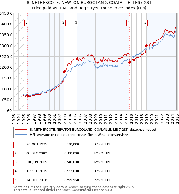 8, NETHERCOTE, NEWTON BURGOLAND, COALVILLE, LE67 2ST: Price paid vs HM Land Registry's House Price Index