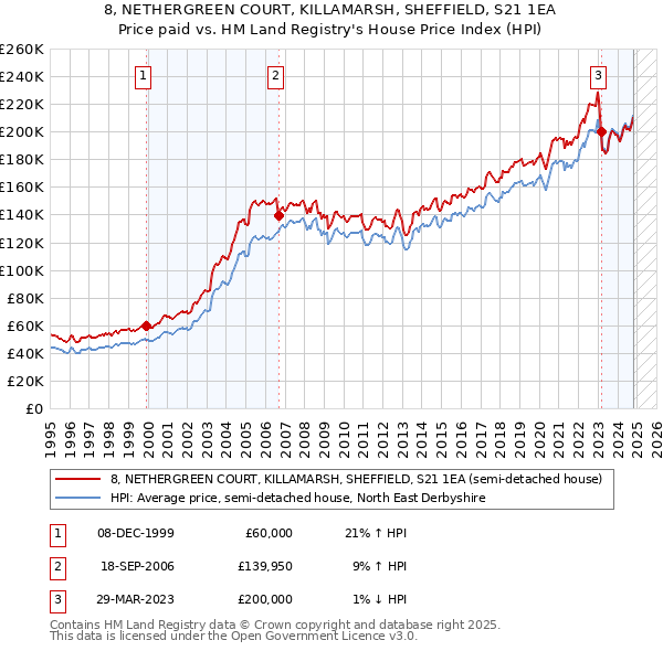 8, NETHERGREEN COURT, KILLAMARSH, SHEFFIELD, S21 1EA: Price paid vs HM Land Registry's House Price Index