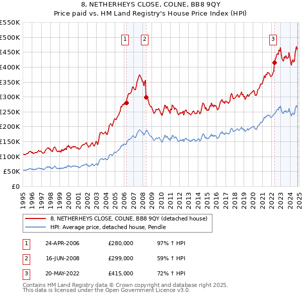 8, NETHERHEYS CLOSE, COLNE, BB8 9QY: Price paid vs HM Land Registry's House Price Index