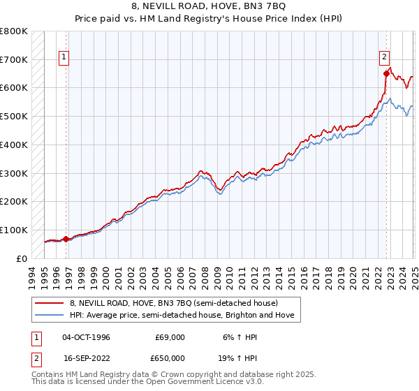 8, NEVILL ROAD, HOVE, BN3 7BQ: Price paid vs HM Land Registry's House Price Index