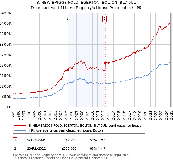 8, NEW BRIGGS FOLD, EGERTON, BOLTON, BL7 9UL: Price paid vs HM Land Registry's House Price Index