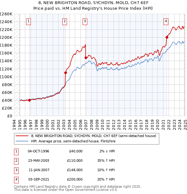 8, NEW BRIGHTON ROAD, SYCHDYN, MOLD, CH7 6EF: Price paid vs HM Land Registry's House Price Index