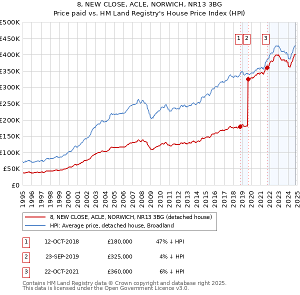 8, NEW CLOSE, ACLE, NORWICH, NR13 3BG: Price paid vs HM Land Registry's House Price Index