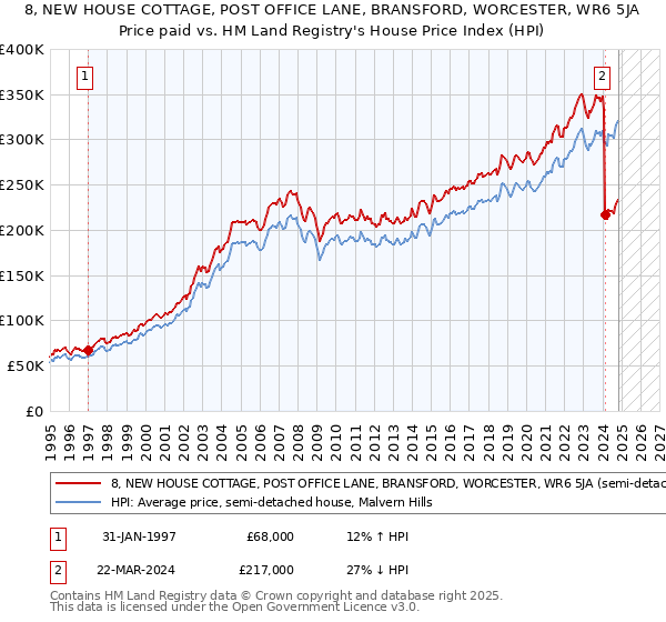 8, NEW HOUSE COTTAGE, POST OFFICE LANE, BRANSFORD, WORCESTER, WR6 5JA: Price paid vs HM Land Registry's House Price Index