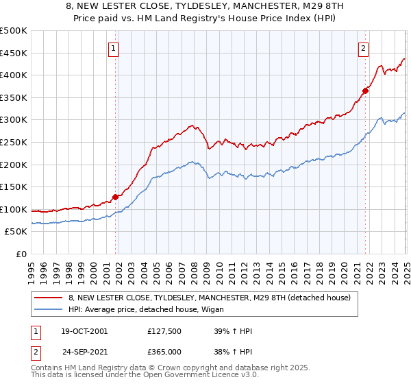 8, NEW LESTER CLOSE, TYLDESLEY, MANCHESTER, M29 8TH: Price paid vs HM Land Registry's House Price Index