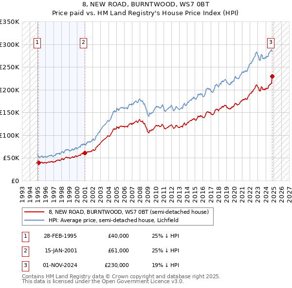 8, NEW ROAD, BURNTWOOD, WS7 0BT: Price paid vs HM Land Registry's House Price Index