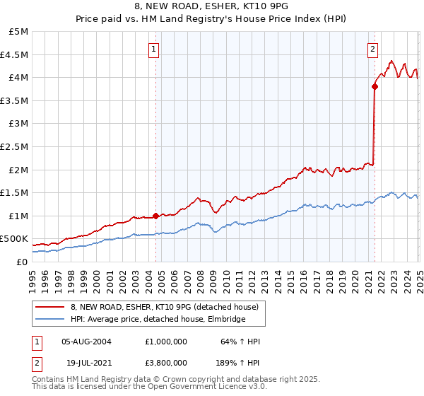 8, NEW ROAD, ESHER, KT10 9PG: Price paid vs HM Land Registry's House Price Index