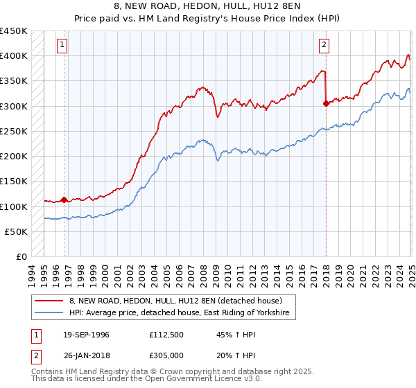 8, NEW ROAD, HEDON, HULL, HU12 8EN: Price paid vs HM Land Registry's House Price Index