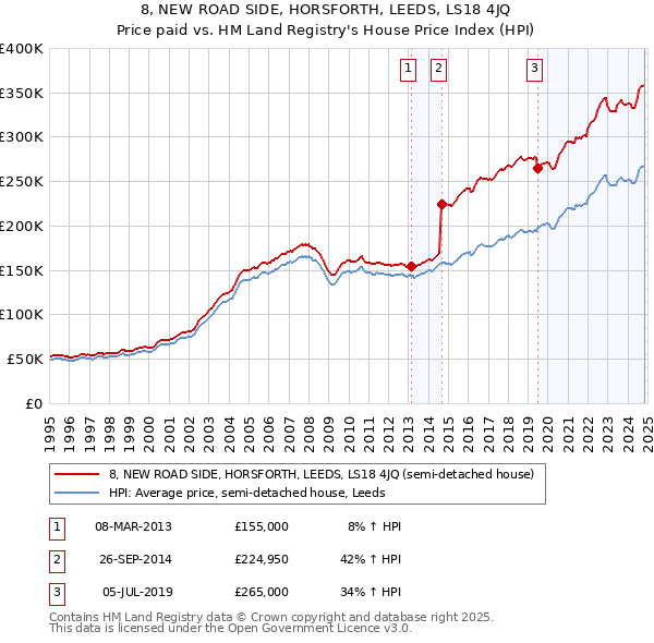 8, NEW ROAD SIDE, HORSFORTH, LEEDS, LS18 4JQ: Price paid vs HM Land Registry's House Price Index