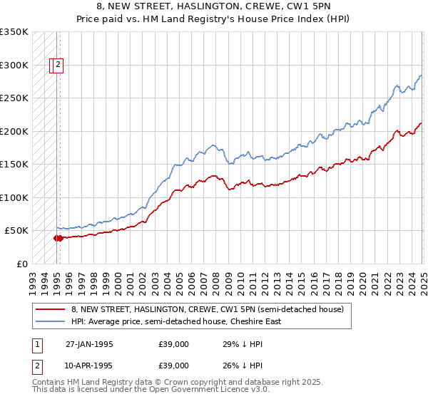 8, NEW STREET, HASLINGTON, CREWE, CW1 5PN: Price paid vs HM Land Registry's House Price Index