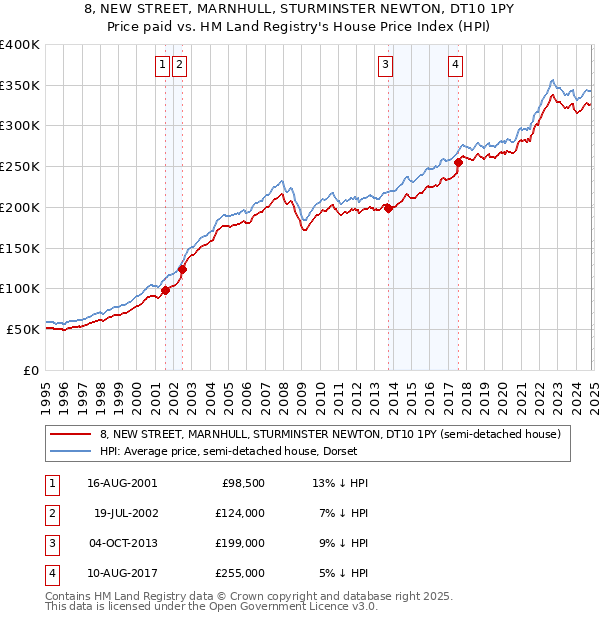 8, NEW STREET, MARNHULL, STURMINSTER NEWTON, DT10 1PY: Price paid vs HM Land Registry's House Price Index