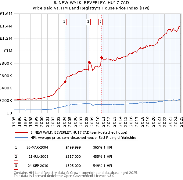 8, NEW WALK, BEVERLEY, HU17 7AD: Price paid vs HM Land Registry's House Price Index