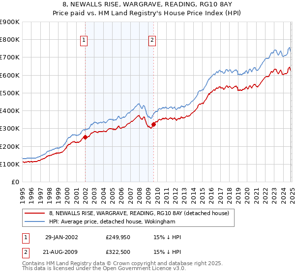 8, NEWALLS RISE, WARGRAVE, READING, RG10 8AY: Price paid vs HM Land Registry's House Price Index