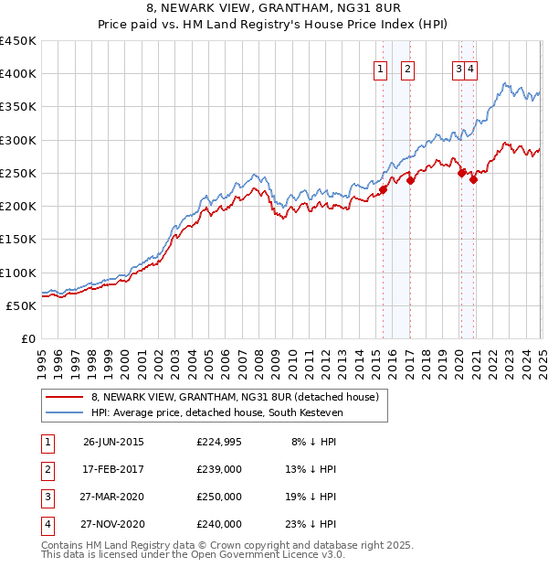 8, NEWARK VIEW, GRANTHAM, NG31 8UR: Price paid vs HM Land Registry's House Price Index