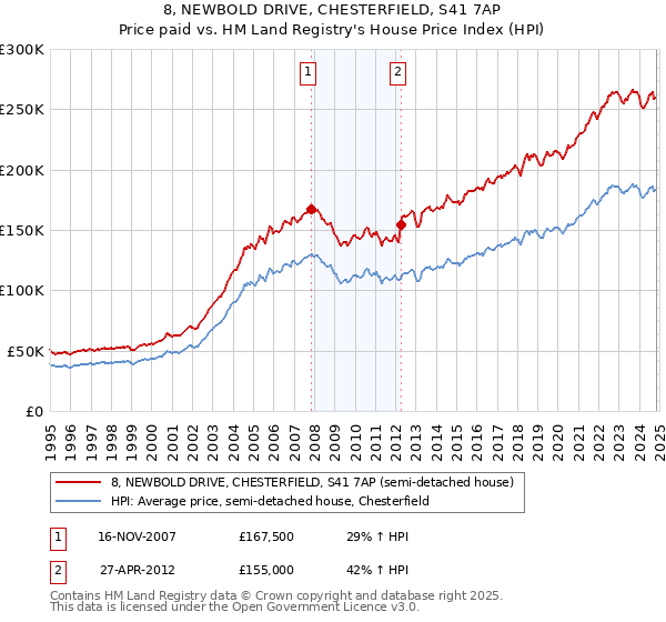 8, NEWBOLD DRIVE, CHESTERFIELD, S41 7AP: Price paid vs HM Land Registry's House Price Index