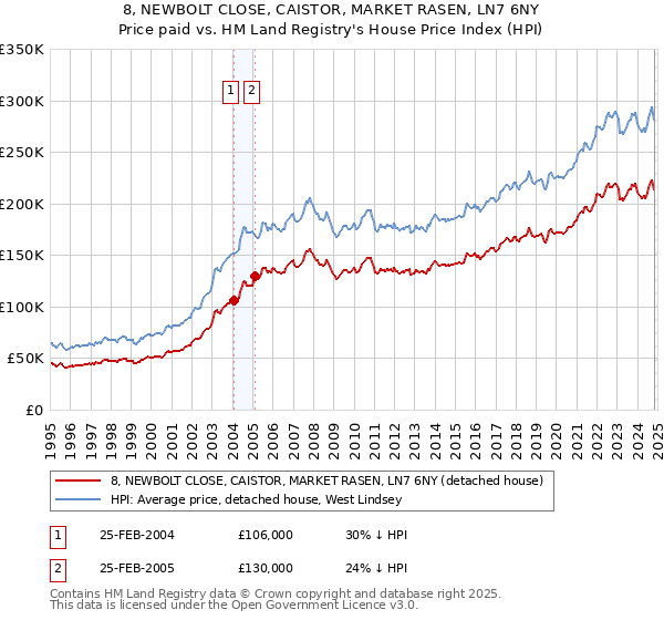 8, NEWBOLT CLOSE, CAISTOR, MARKET RASEN, LN7 6NY: Price paid vs HM Land Registry's House Price Index