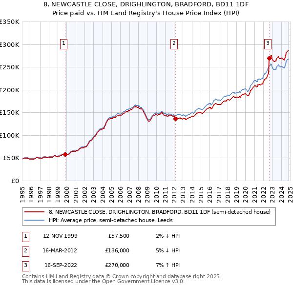 8, NEWCASTLE CLOSE, DRIGHLINGTON, BRADFORD, BD11 1DF: Price paid vs HM Land Registry's House Price Index