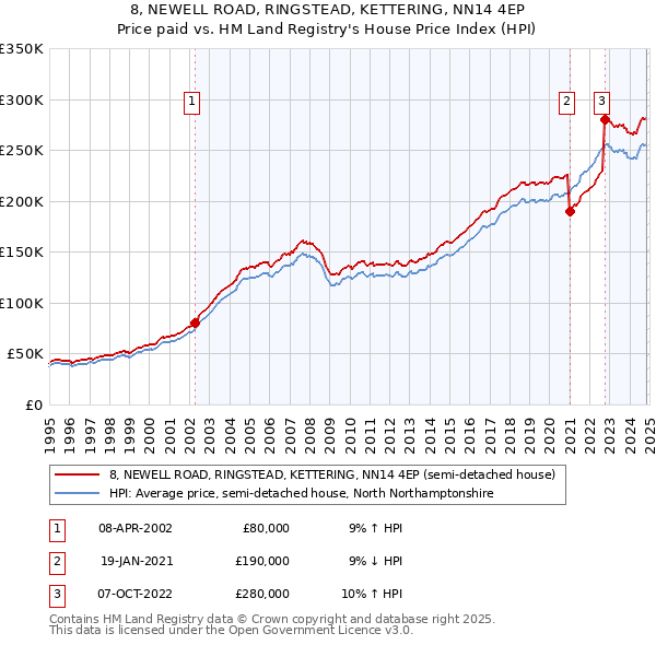 8, NEWELL ROAD, RINGSTEAD, KETTERING, NN14 4EP: Price paid vs HM Land Registry's House Price Index