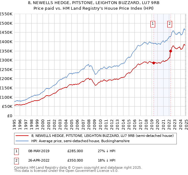 8, NEWELLS HEDGE, PITSTONE, LEIGHTON BUZZARD, LU7 9RB: Price paid vs HM Land Registry's House Price Index