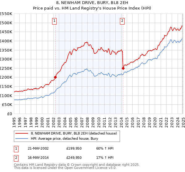 8, NEWHAM DRIVE, BURY, BL8 2EH: Price paid vs HM Land Registry's House Price Index