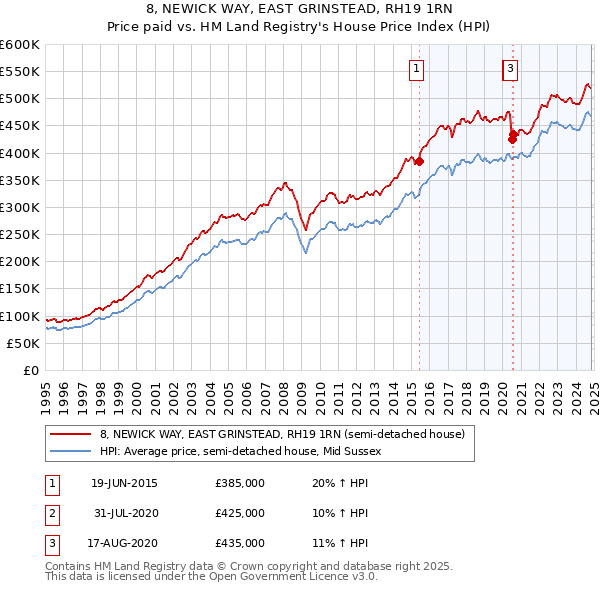 8, NEWICK WAY, EAST GRINSTEAD, RH19 1RN: Price paid vs HM Land Registry's House Price Index