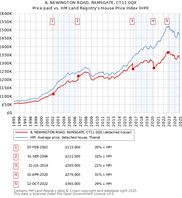 8, NEWINGTON ROAD, RAMSGATE, CT11 0QX: Price paid vs HM Land Registry's House Price Index