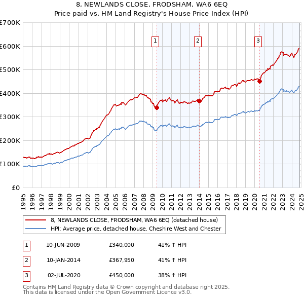 8, NEWLANDS CLOSE, FRODSHAM, WA6 6EQ: Price paid vs HM Land Registry's House Price Index