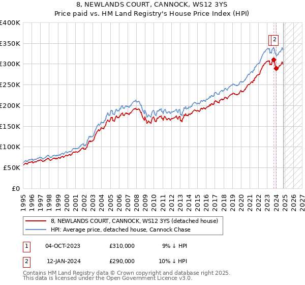 8, NEWLANDS COURT, CANNOCK, WS12 3YS: Price paid vs HM Land Registry's House Price Index