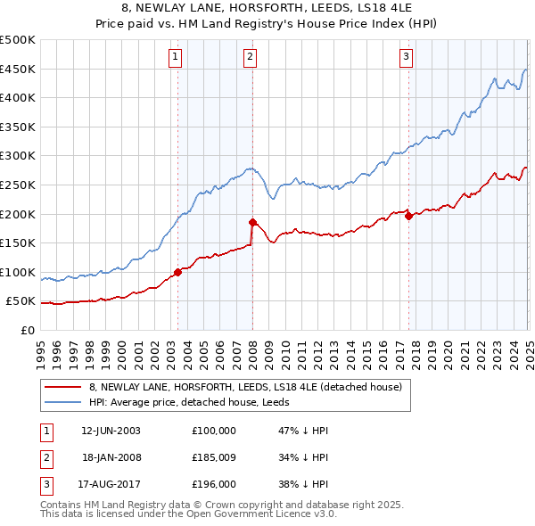 8, NEWLAY LANE, HORSFORTH, LEEDS, LS18 4LE: Price paid vs HM Land Registry's House Price Index