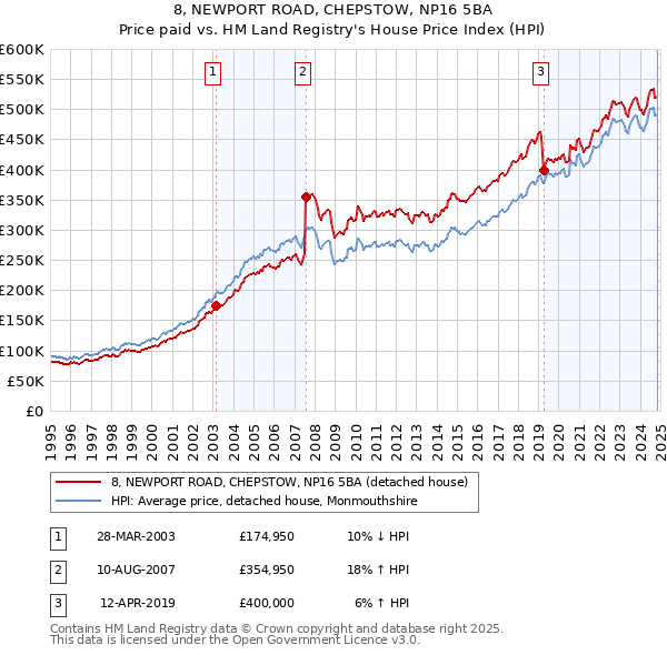 8, NEWPORT ROAD, CHEPSTOW, NP16 5BA: Price paid vs HM Land Registry's House Price Index