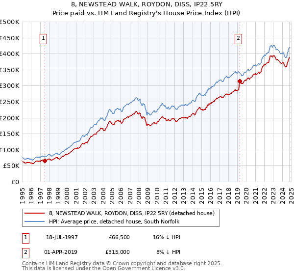 8, NEWSTEAD WALK, ROYDON, DISS, IP22 5RY: Price paid vs HM Land Registry's House Price Index