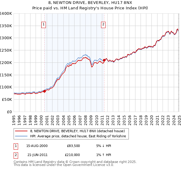 8, NEWTON DRIVE, BEVERLEY, HU17 8NX: Price paid vs HM Land Registry's House Price Index