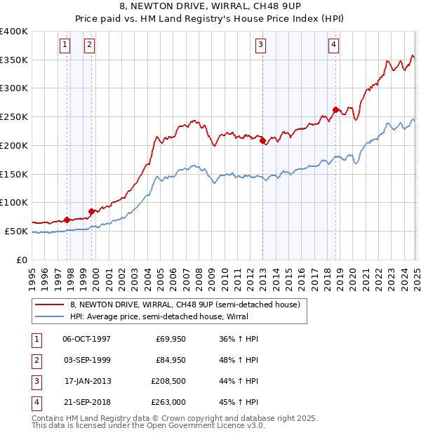 8, NEWTON DRIVE, WIRRAL, CH48 9UP: Price paid vs HM Land Registry's House Price Index