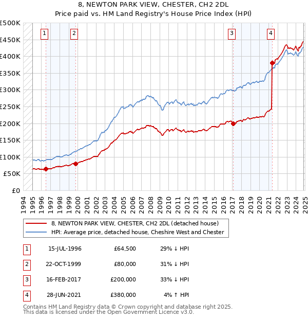 8, NEWTON PARK VIEW, CHESTER, CH2 2DL: Price paid vs HM Land Registry's House Price Index